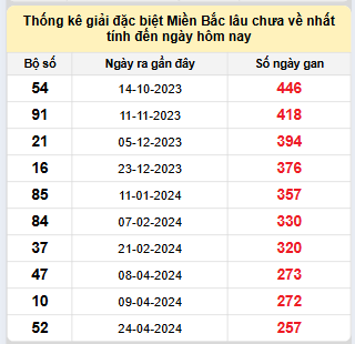 Bảng bạch thủ MB lâu chưa về đến ngày 7/1/2025