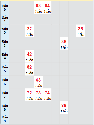 Bạch thủ rơi 3 ngày loto XSTN 9/1/2025