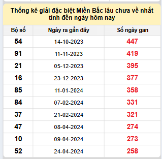 Bảng bạch thủ MB lâu về nhất tính đến 8/1/2025