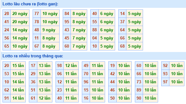 Bảng tần suất lô tô MB hôm nay ngày 8/1/2025