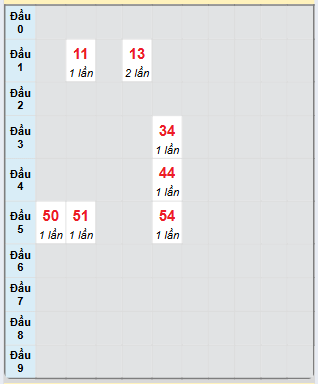 Bạch thủ rơi 3 ngày loto XSBDI 9/1/2025