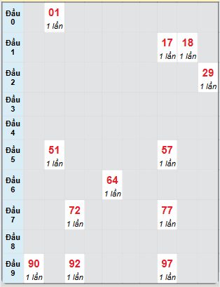 Bạch thủ rơi 3 ngày loto XSQT 9/1/2025