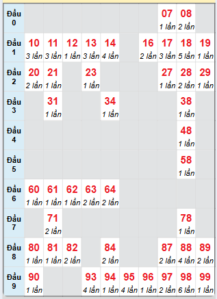 Cầu động chạy liên tục trong 3 ngày trở lên đến 9/1