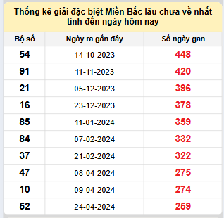 Bảng bạch thủ miền Bắc lâu về nhất tính đến 9/1/2025