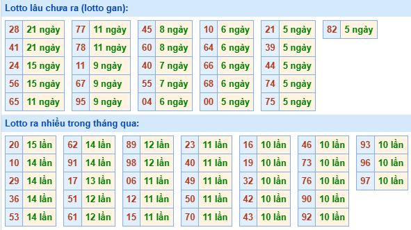 Bảng kê tần suất lô tô miền Bắc hôm nay