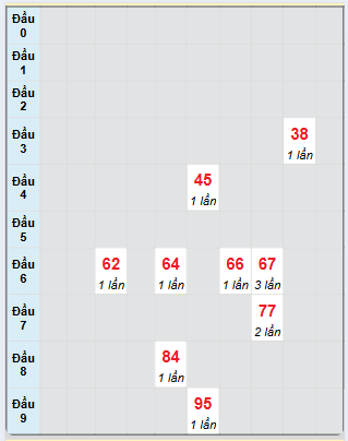 Bạch thủ rơi 3 ngày loto XSDNG 11/1/2025