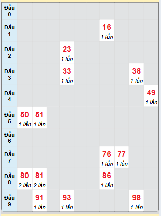 Bạch thủ rơi 3 ngày loto XSQNG 11/1/2025