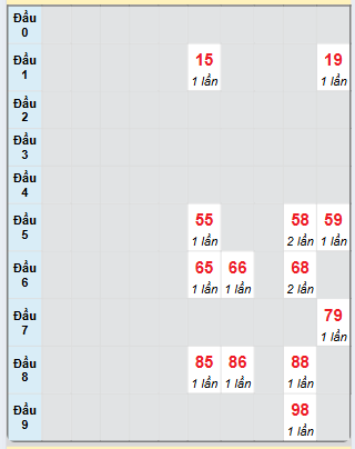 Bạch thủ rơi 3 ngày loto XSPY 13/1/2025