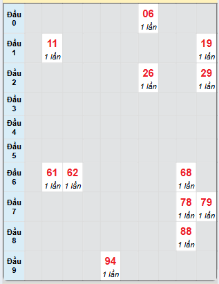 Bạch thủ rơi 3 ngày loto XSTTH 13/1/2025