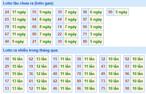 Bảng tần suất loto miền Bắc