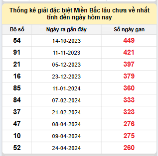 Bảng kê bạch thủ tô miền Bắc lâu về nhất tính đến 10/1/2025