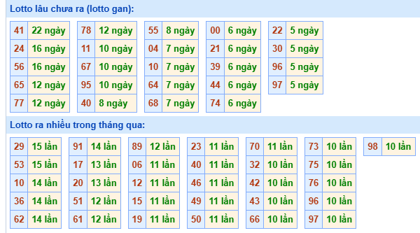 Bảng kê tần suất lô tô miền Bắc hôm nay