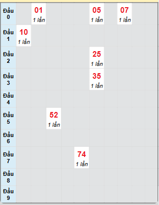 Bạch thủ rơi 3 ngày loto XSKH 12/1/2025