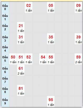 Bạch thủ rơi 3 ngày loto XS Thừa Thiên Huế 12/1/2025