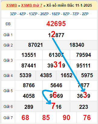 Bạch thủ loto miền Bắc hôm nay 12/1/2025