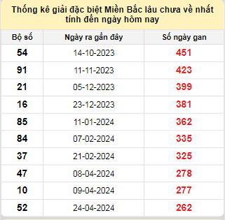 Bảng bạch thủ MB lâu chưa về tính đến 12/1/2025