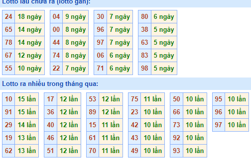 Bảng tần suất lô tô MB ngày 12/1/2025