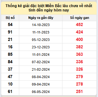 Bảng bạch thủ miền Bắc lâu không về đến ngày 13/1/2025