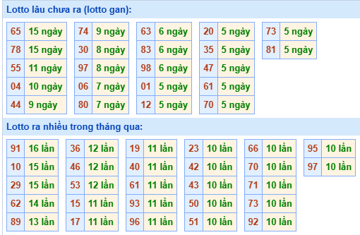 Bảng tần suất lô tô miền Bắc ngày 13/1/2025