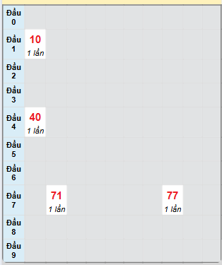 Bạch thủ rơi 3 ngày loto XSCM 13/1/2025