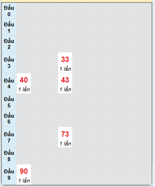 Bạch thủ rơi 3 ngày loto XSDT 13/1/2025