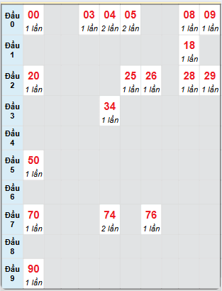 Bạch thủ rơi 3 ngày loto XSGL 10/1/2025