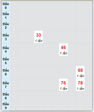 Bạch thủ rơi 3 ngày loto XSNT 10/1/2025