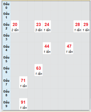 Bạch thủ rơi 3 ngày loto XSBD 10/1/2025