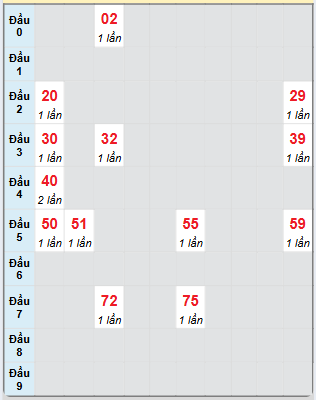 Bạch thủ rơi 3 ngày loto XSTV 10/1/2025