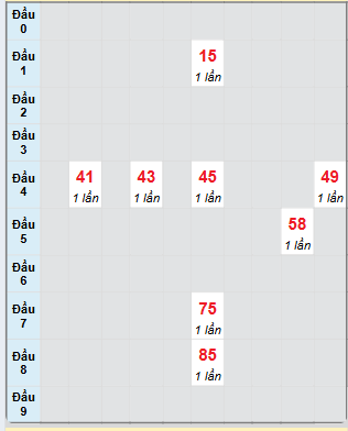 Bạch thủ rơi 3 ngày loto XSVL 10/1/2025