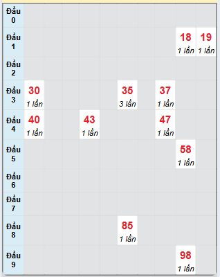 Bạch thủ rơi 3 ngày loto XSDL 12/1/2025