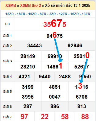 Bạch thủ loto miền Bắc hôm nay 14/1/2025