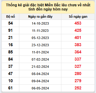 Bảng bạch thủ MB lâu chưa về đến ngày 14/1/2025