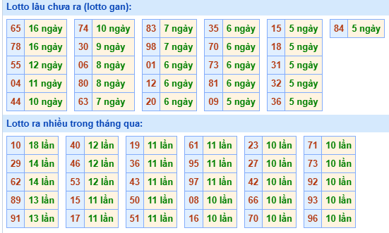 Bảng tần suất lô tô MB hôm nay