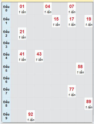 Bạch thủ rơi 3 ngày loto XSVT 14/1/2025