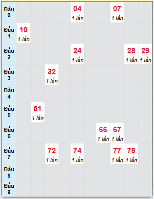 Bạch thủ rơi 3 ngày loto XSCT 15/1/2025