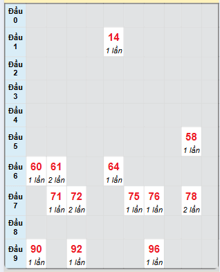 Bạch thủ rơi 3 ngày loto XSDN 15/1/2025