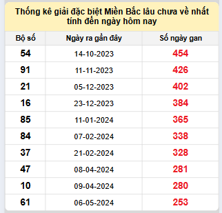 Bảng bạch thủ MB lâu về nhất tính đến 15/1/2025