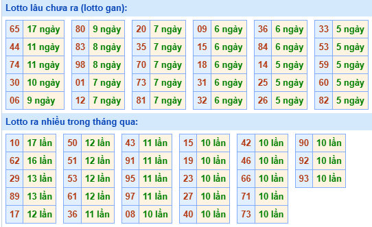 Bảng tần suất lô tô MB hôm nay ngày 15/1/2025