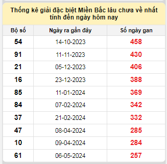 Bảng bạch thủ MB lâu chưa về tính đến 19/1/2025