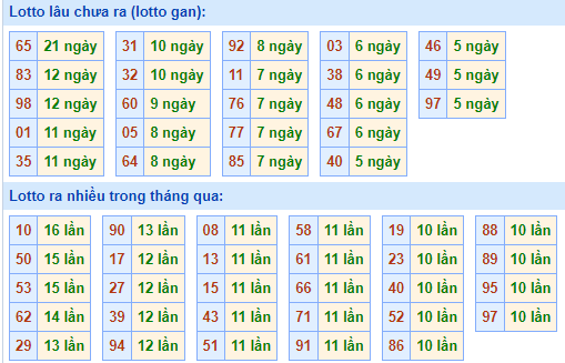 Bảng tần suất lô tô MB ngày 19/1/2025