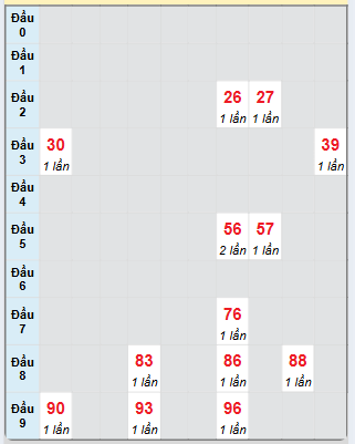 Bạch thủ rơi 3 ngày loto XSDNO 18/1/2025