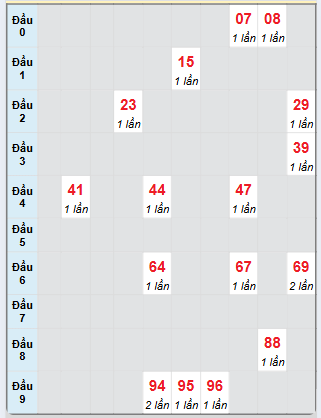 Bạch thủ rơi 3 ngày loto XSQNG 18/1/2025