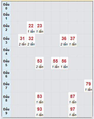 Bạch thủ rơi 3 ngày loto XSHG 18/1/2025