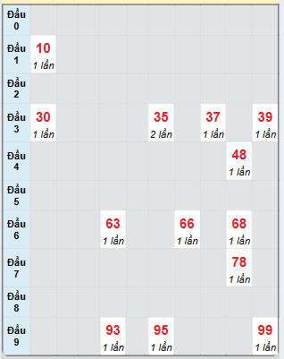 Bạch thủ rơi 3 ngày loto XSAG 16/1/2025