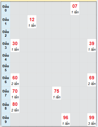 Bạch thủ rơi 3 ngày loto XSTN 16/1/2025