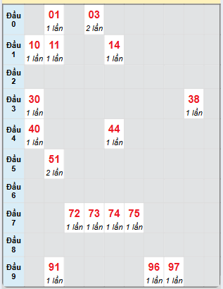 Bạch thủ rơi 3 ngày loto XS Kon Tum 19/1/2025