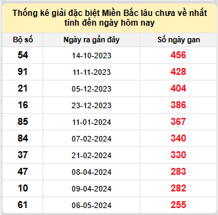 Bảng kê bạch thủ tô miền Bắc lâu về nhất tính đến 17/1/2025