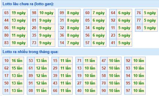 Bảng kê tần suất lô tô miền Bắc hôm nay