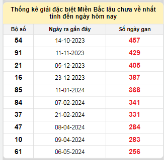 Bảng bạch thủ MB lâu về tính đến 18/1/2025